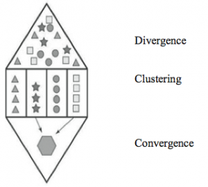 The Diverging – Clustering – Converging Module 