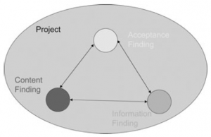 Findings from the Bio-Case: Three Interdependent Processes Concurrently Managed. One Integrated Project - Content Finding, Acceptance Finding and Information Finding. Source: Buijs, 2009