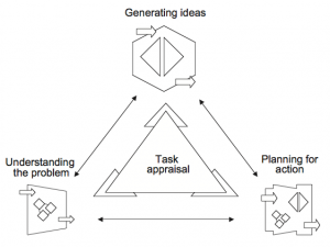 The Ecological Creative Problem Solving Model. Source: Isakesen & Dorval, 1993