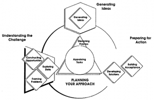 Version 6.1 of the Creative Problem Solving Model. Source: Isaksen & Treffinger, 2004