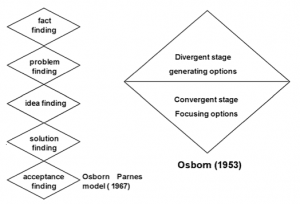 The Classical Five-Stage Creative Problem Solving Model. 