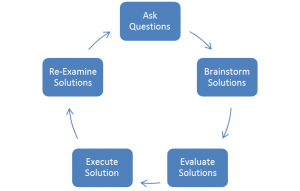 problem-solving-process